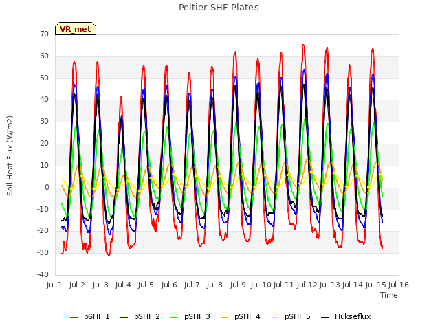 plot of Peltier SHF Plates