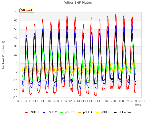 plot of Peltier SHF Plates