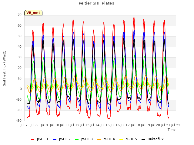 plot of Peltier SHF Plates