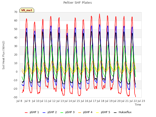 plot of Peltier SHF Plates