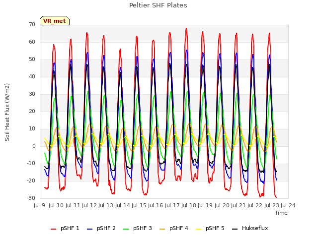 plot of Peltier SHF Plates