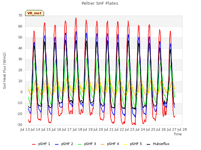 plot of Peltier SHF Plates
