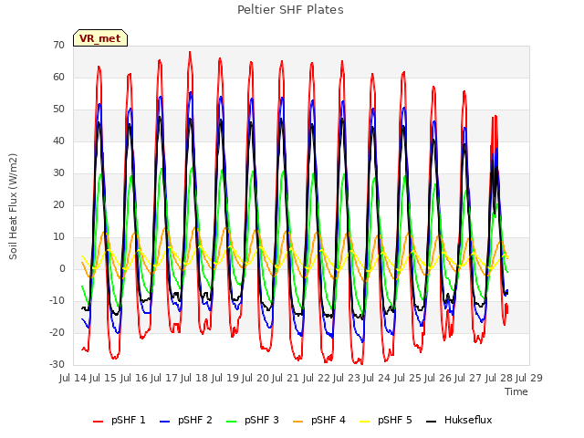 plot of Peltier SHF Plates