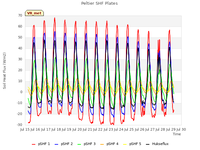 plot of Peltier SHF Plates