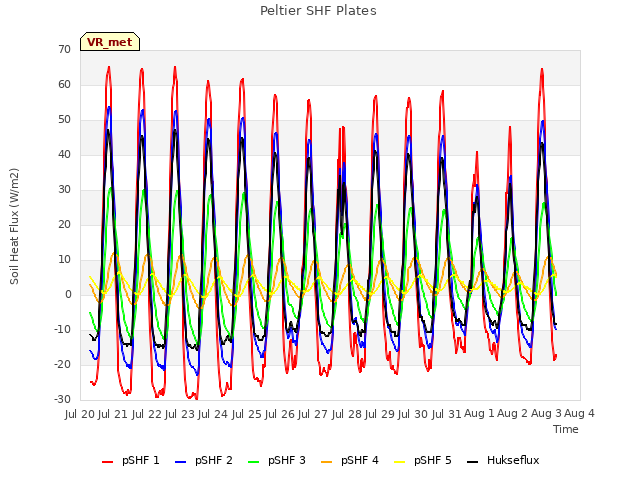 plot of Peltier SHF Plates