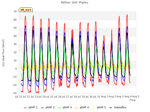 plot of Peltier SHF Plates