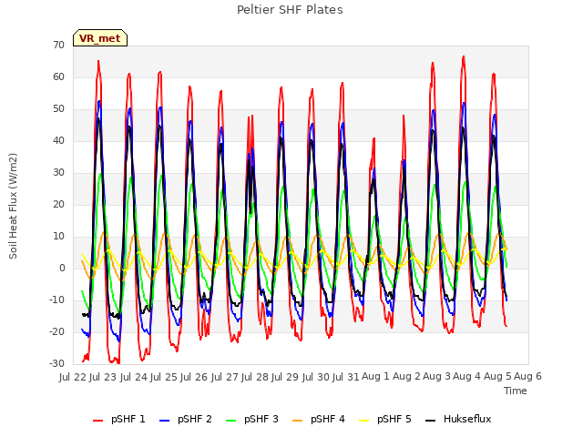 plot of Peltier SHF Plates