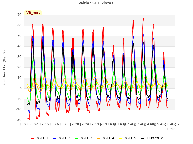 plot of Peltier SHF Plates