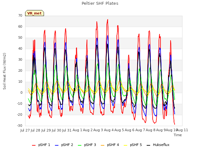 plot of Peltier SHF Plates
