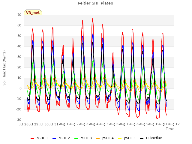 plot of Peltier SHF Plates