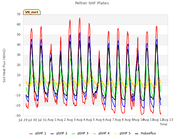 plot of Peltier SHF Plates