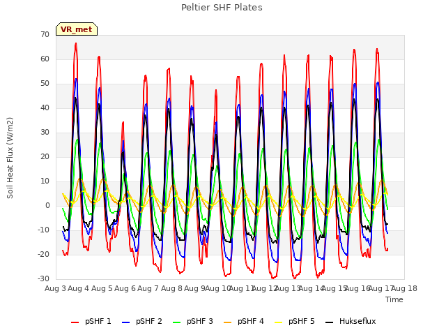 plot of Peltier SHF Plates