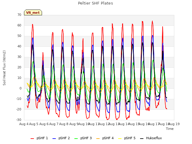plot of Peltier SHF Plates