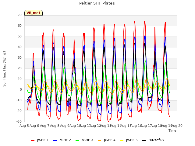 plot of Peltier SHF Plates