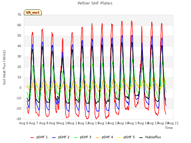 plot of Peltier SHF Plates