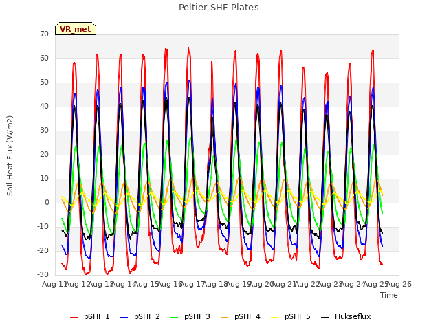 plot of Peltier SHF Plates