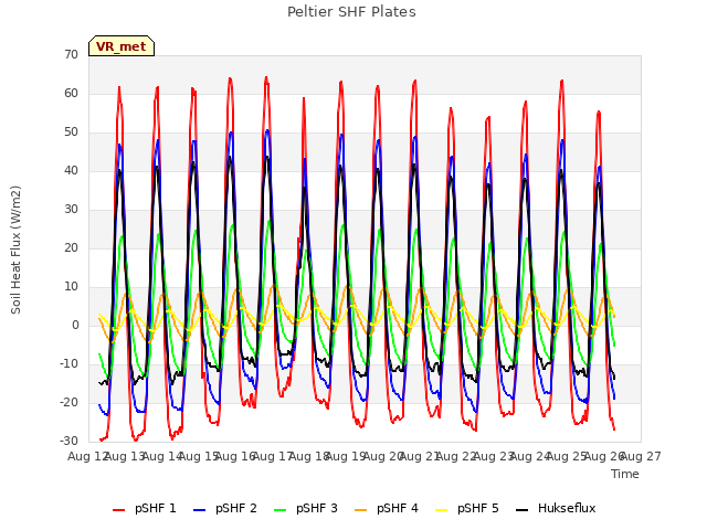 plot of Peltier SHF Plates