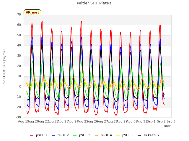 plot of Peltier SHF Plates