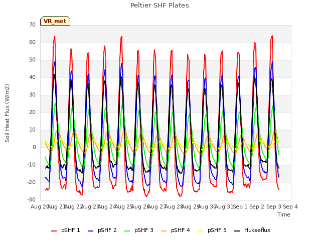 plot of Peltier SHF Plates