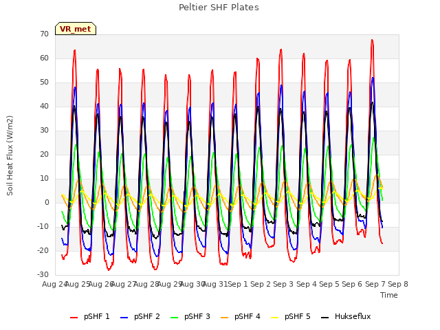 plot of Peltier SHF Plates