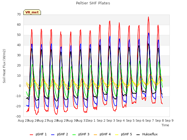 plot of Peltier SHF Plates