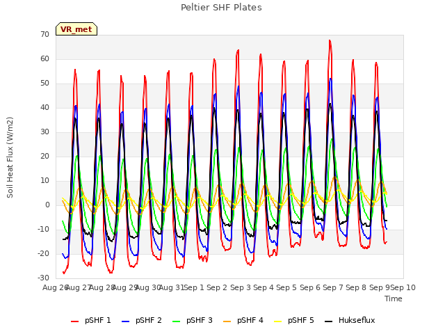 plot of Peltier SHF Plates