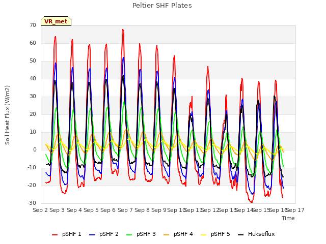 plot of Peltier SHF Plates