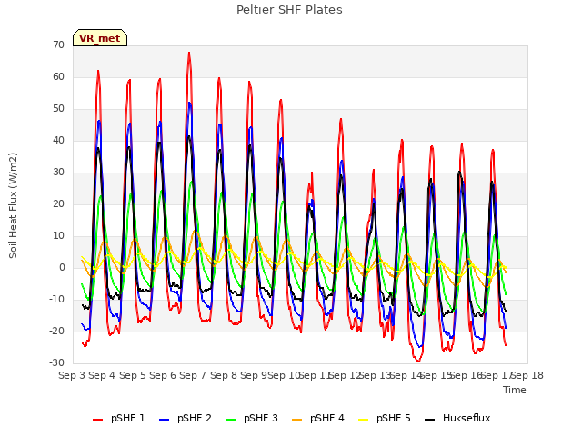 plot of Peltier SHF Plates