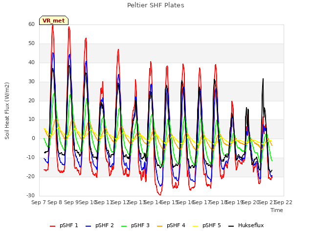 plot of Peltier SHF Plates