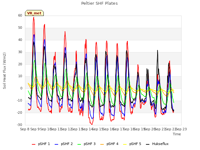 plot of Peltier SHF Plates