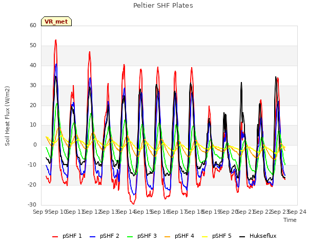 plot of Peltier SHF Plates