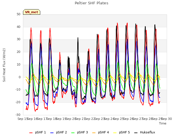 plot of Peltier SHF Plates