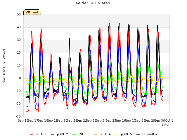 plot of Peltier SHF Plates