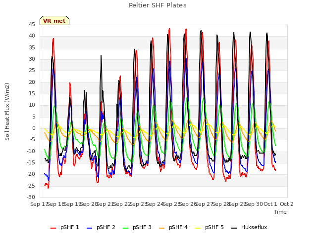 plot of Peltier SHF Plates