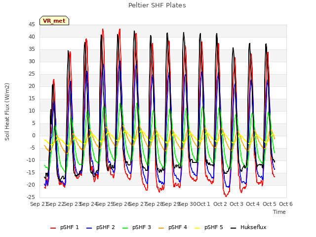 plot of Peltier SHF Plates