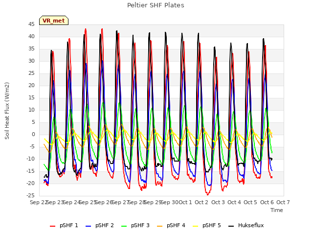 plot of Peltier SHF Plates