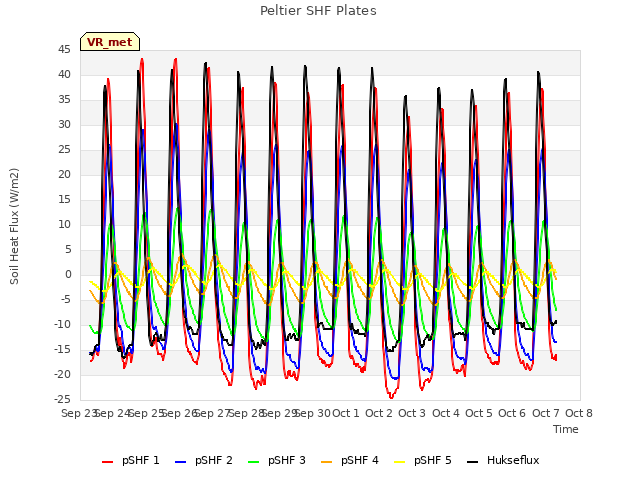 plot of Peltier SHF Plates