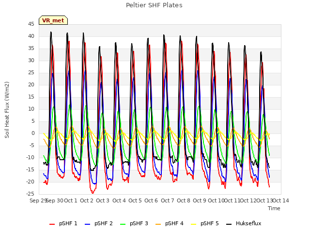 plot of Peltier SHF Plates