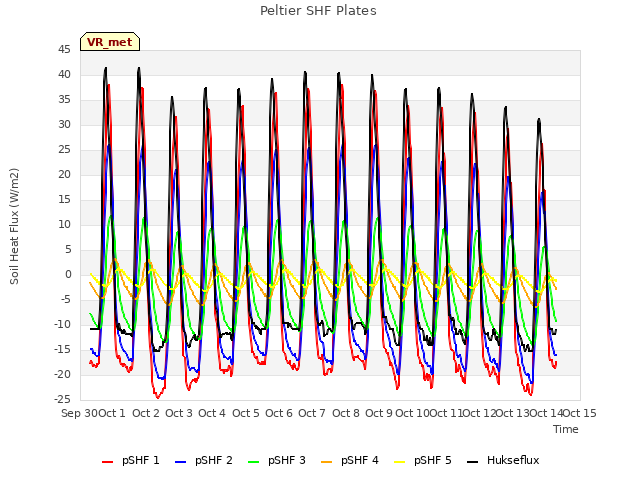 plot of Peltier SHF Plates