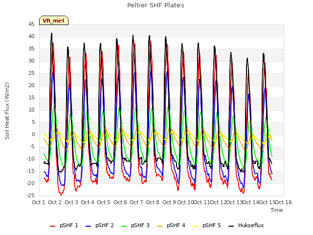 plot of Peltier SHF Plates