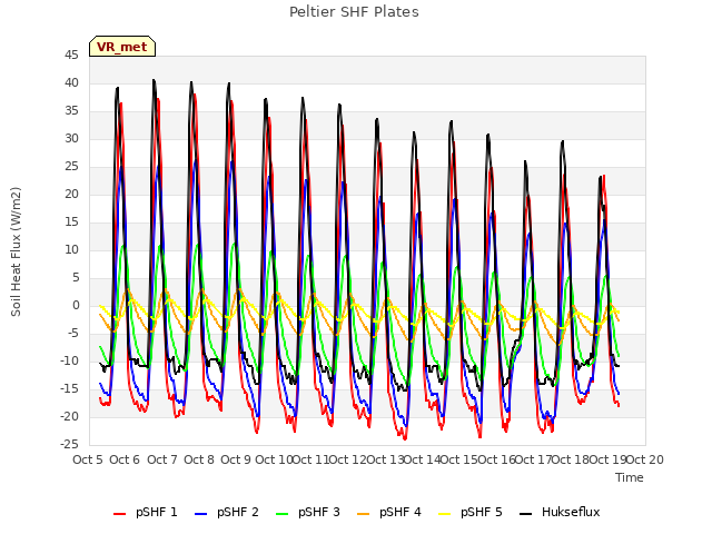plot of Peltier SHF Plates