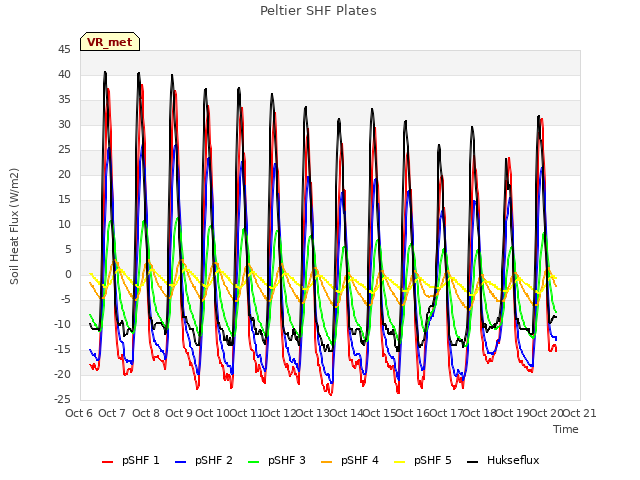 plot of Peltier SHF Plates