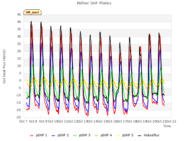 plot of Peltier SHF Plates