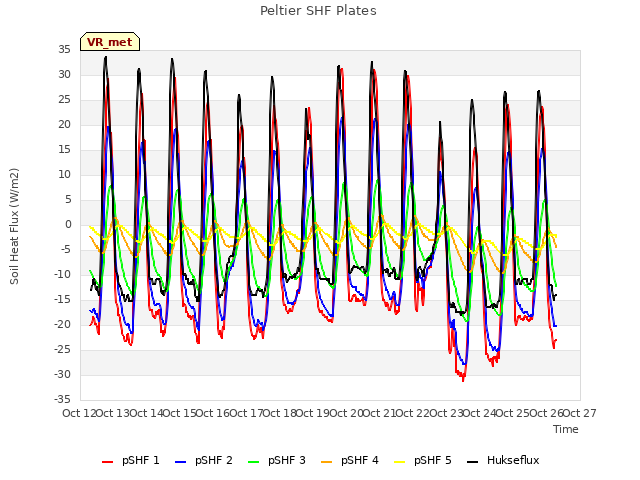 plot of Peltier SHF Plates