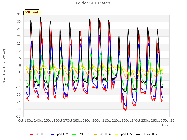 plot of Peltier SHF Plates