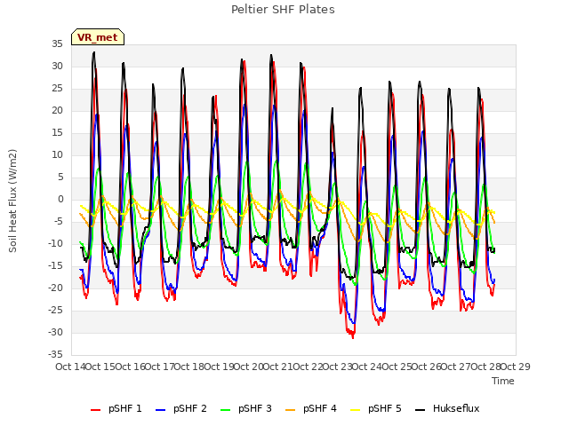 plot of Peltier SHF Plates