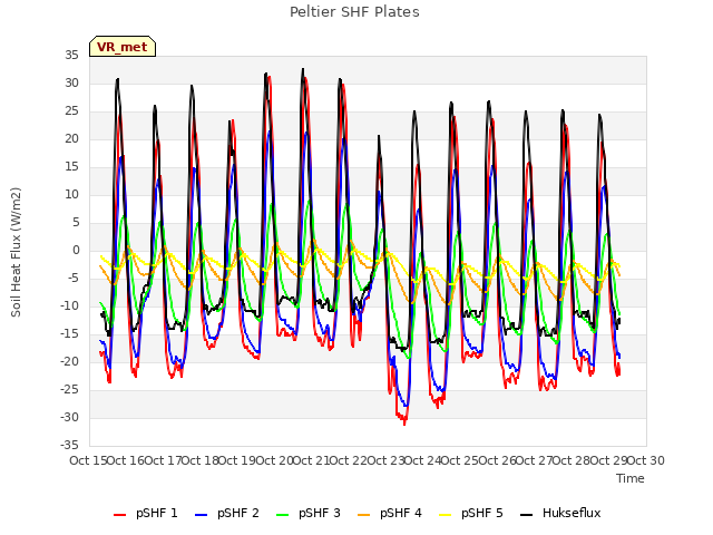 plot of Peltier SHF Plates