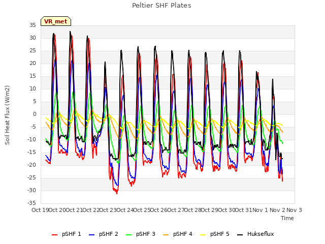 plot of Peltier SHF Plates