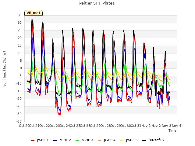 plot of Peltier SHF Plates