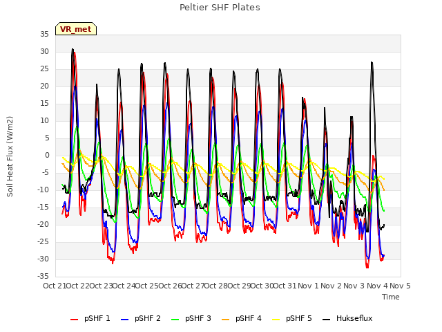 plot of Peltier SHF Plates